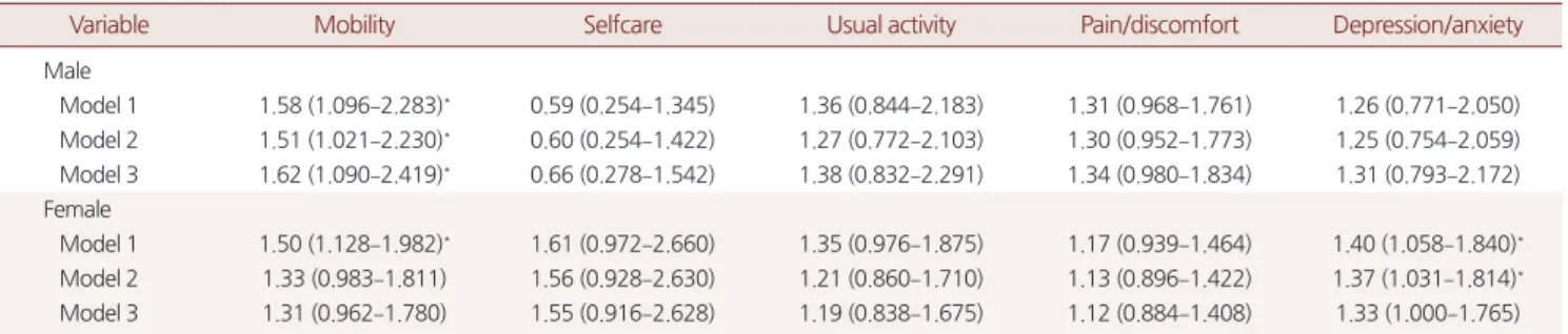 Table 2는 남, 여 각각에서 연령 그룹별 skeletal muscle index (SMI)  평균값과  표준편차와 근감소증 유병률을 나타낸 결과로, 남, 여 모 두에서 연령이 증가함에 따라 SMI 평균값은 유의하게 감소하였고,  근감소증 유병률은 유의하게 증가하였다(P<0.05)