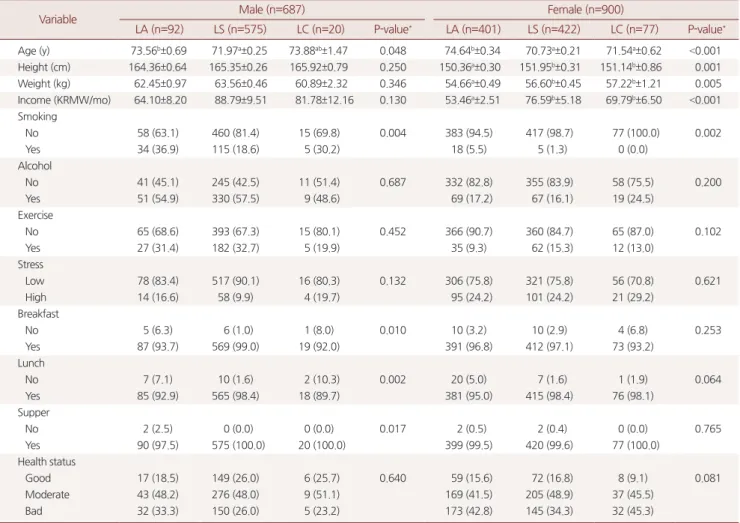Table 1. Baseline characteristics of the elderly according to the family type