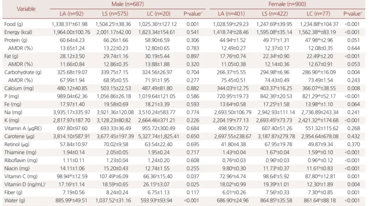Table 2. Daily nutrient intakes of the elderly according to the family type