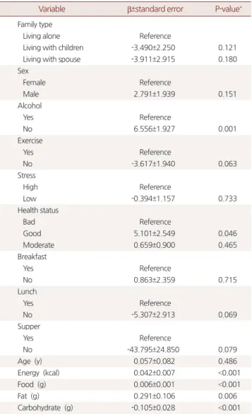 Table 3. Protein intake of the elderly according to the family type Group Mean±standard error P-value * Three group