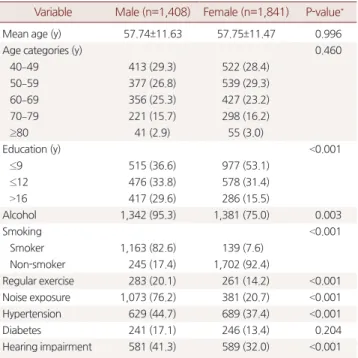 Table 1. Baseline characteristics of study population according to sex  from KNHANES 2013