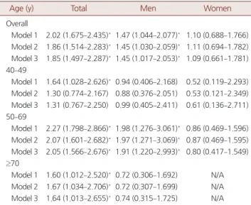 Table 2. The unadjusted odds ratio between smoking and hearing im- im-pairment according to age