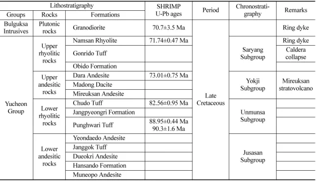 Table 2. SHRIMP U-Pb datings and chronostratigraphy for the volcanic rocks around Mireukdo.