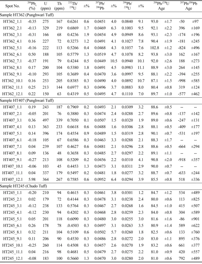 Table 1. Summary of SHRIMP U-Pb isotopic data of the analytical zircons from the volcanic rocks around Mireukdo Spot No