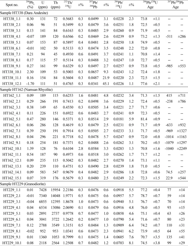Table 1. Continued Spot no. 206 Pb c (%) U (ppm) Th (ppm) 232 Th/238U ±% 207 Pb/206Pb ±% 206 Pb/238U ±% 206 Pb/ 238 UAge 207 Pb/ 206 PbAge Sample HT338 (Dara Andesite)