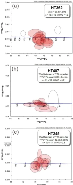 Fig. 5. Concordia diagrams for SHRIMP U-Pb ages of zircons separated from samples (a) HT362, (b) HT407 and (c) HT245.