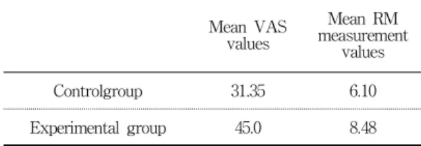 Table  3.  Perceived  pain  intensity  of  elderly  patients  with  chronic  low-back  pain  and  functional  disability  in 