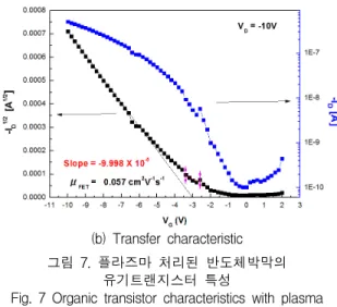 Fig.  7  Organic  transistor  characteristics  with  plasma  treatment  of  semiconductor  layer