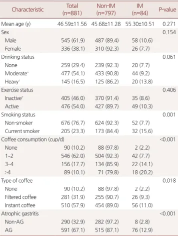 Table 1. Baseline characteristics of study subjects Characteristic Total  (n=881) Non-IM (n=797) IM (n=84) P-value Mean age (y) 46.59±11.56 45.68±11.28 55.30±10.51 0.271