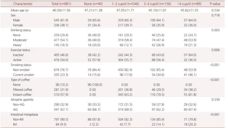 Table 2. Characteristics according to daily coffee consumption