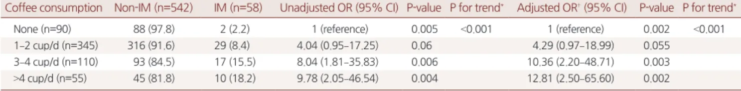 Table 5. Odds ratios of intestinal metaplasia according to consumption in filtered coffee 