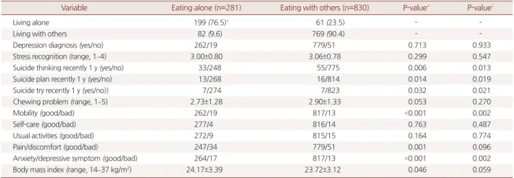 Table 1. Comparison of geriatric functions and quality of life between elderly who eat alone and eat with others