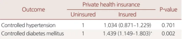 Table 2. Logistic regression between insured and uninsured private  health care group 