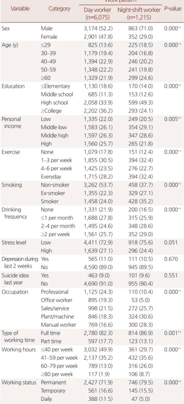 Table 2. Comparison of the component of metabolic syndrome in day  worker and night-shift worker
