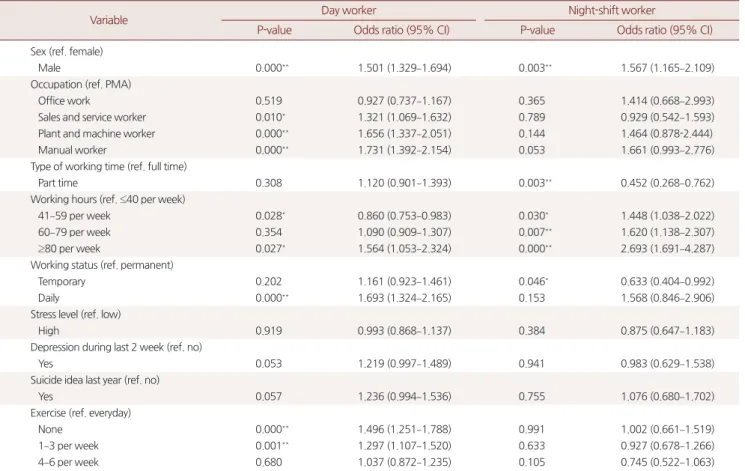 Table 5. Logistic regression analysis in day worker and night-shift worker (univariate approach)