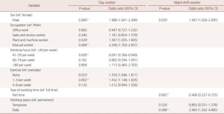 Table 6. Logistic regression analysis in day worker and night-shift worker (multivariate approach)