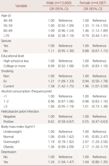 Table 3. Odds ratios (ORs) *  adjusted for age, smoking, alcohol con- con-sumption, Helicobacter pylori infection and body mass index  accord-ing to depression Variable Crude OR  (95% confidence interval) Adjusted OR * (95% confidence interval) Depression 