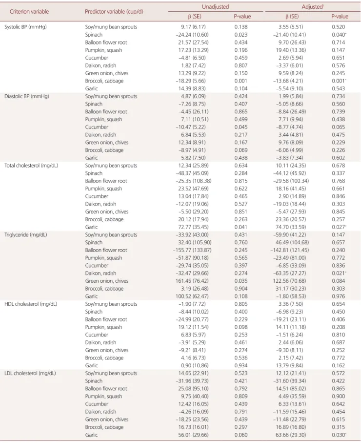 Table 4. Correlation between dietary habits of vegetables and cardiovascular risk factors in aged 19 –39