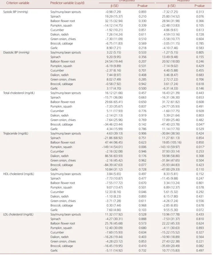 Table 5. Correlation between dietary habits of vegetables and cardiovascular risk factors in aged 40 –64