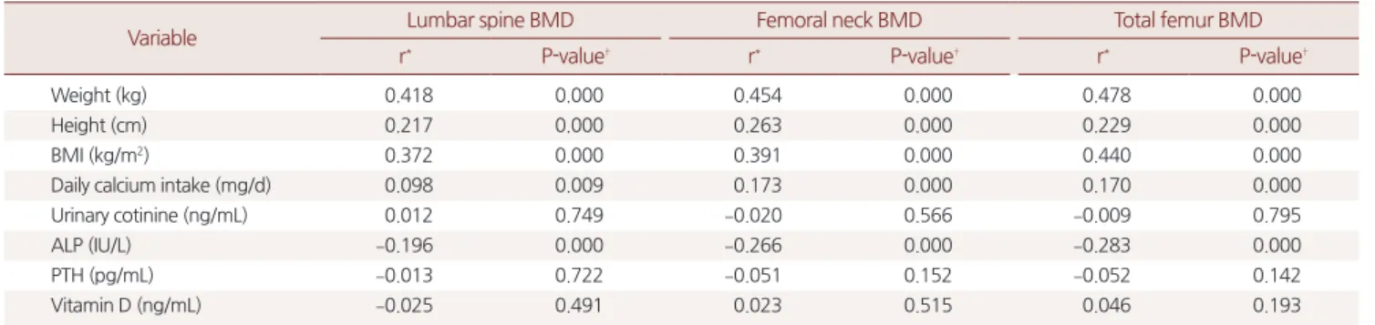 Table 2. Pearson's correlation between BMD and variables