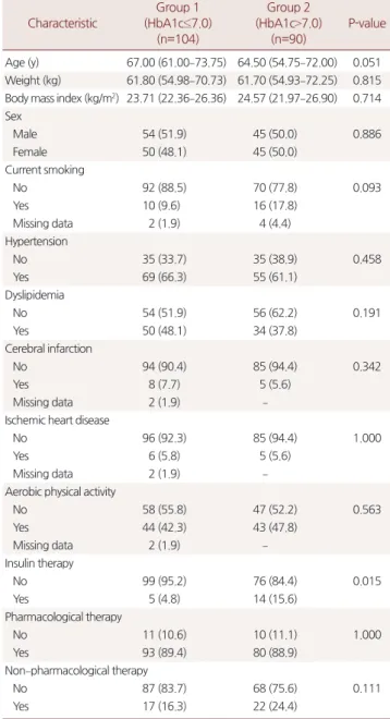 Table 1. Basal characteristics of study subjects (n=194) Characteristic Group 1   (HbA1c≤7.0) (n=104) Group 2 (HbA1c >7.0) (n=90) P-value Age (y) 67.00 (61.00 –73.75) 64.50 (54.75–72.00) 0.051 Weight (kg) 61.80 (54.98–70.73) 61.70 (54.93–72.25) 0.815 Bo