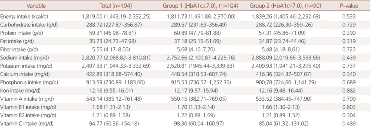 Table 2. Comparisons of daily nutritional parameters according to HbA1c