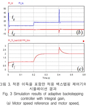 Fig.  3  Simulation  results  of  adaptive  backstepping  controller  with  Integral  gain,