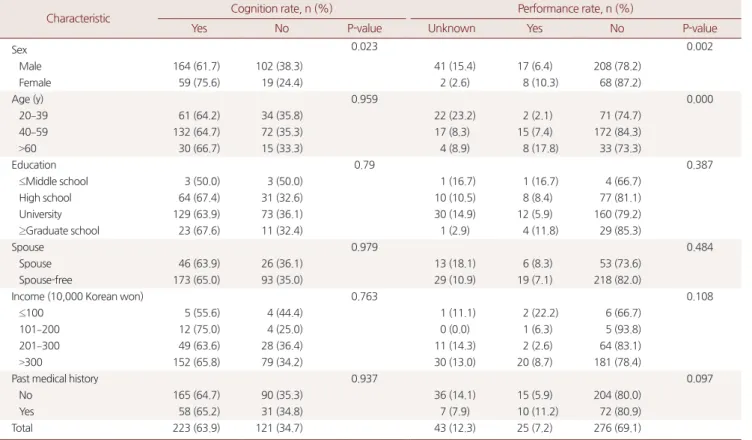 Table 6. Correlation between  self-perceived health status and immu- immu-nization performance rate