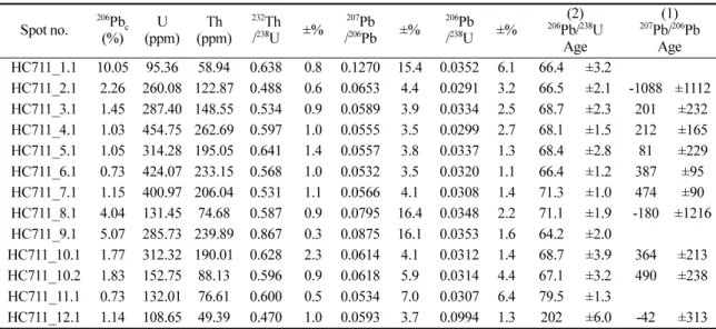 Table 1. Summary of SHRIMP U-Pb isotope data of the analyzed zircons from the rhyolitic pyroclastic rocks in the Jipum Volcanics Spot no