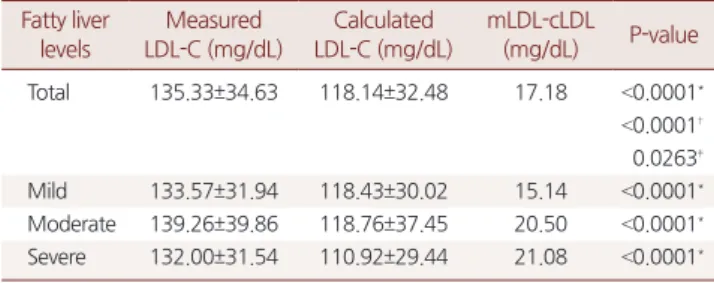 Table 3. Number of subjects deem to need management according to  the method of LDL-C determination (risk factor ≤1) (n=153)