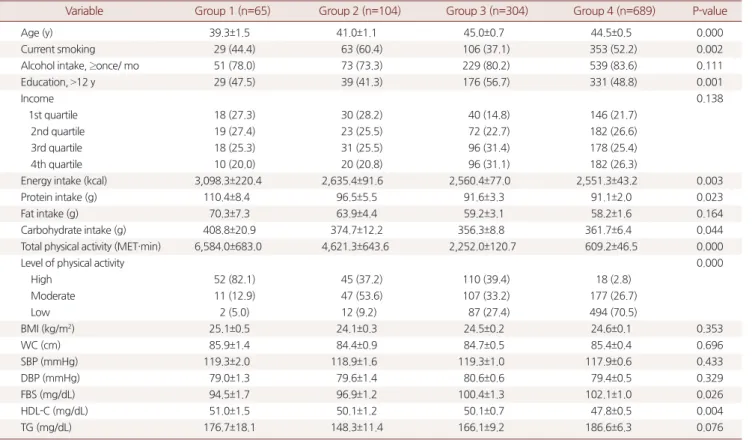 Table 1. General characteristics of four groups according to work and leisure time physical activity is sufficient 