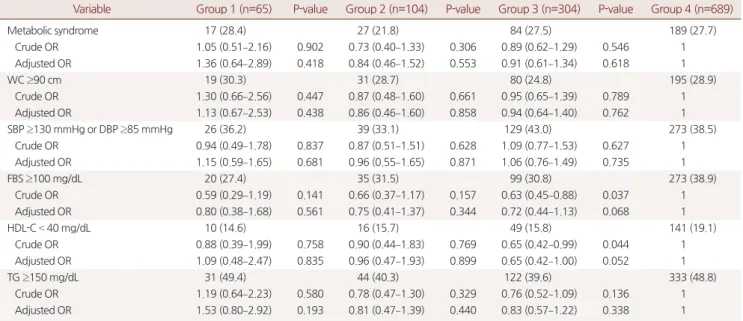 Table 2. Crude and adjusted odds ratio (OR) for metabolic syndrome and each component of metabolic syndrome of four groups according to  work and leisure time physical activity is sufficient