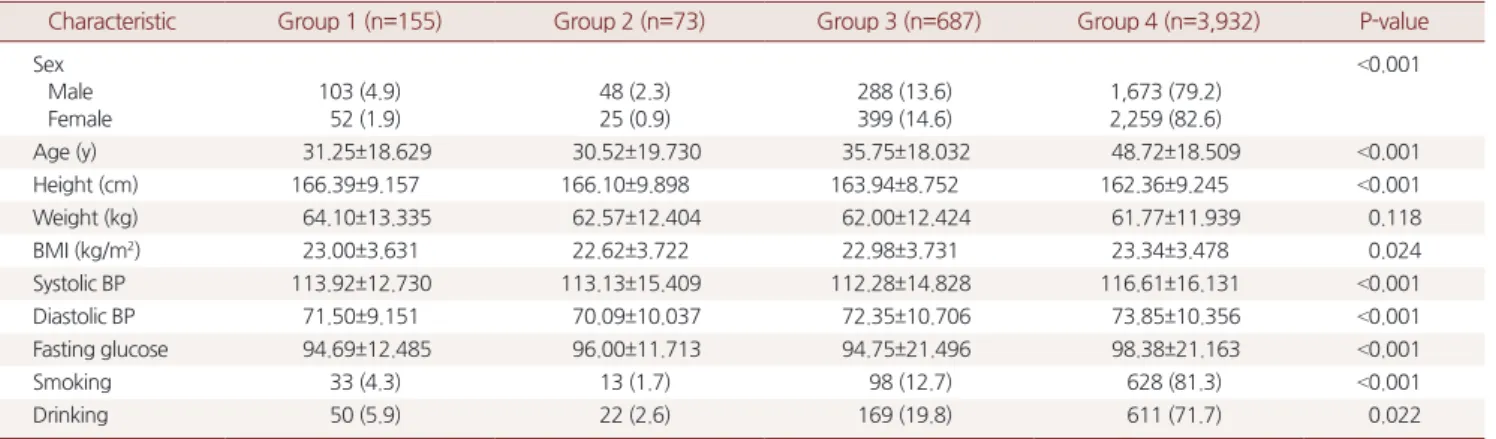 Table 2. Comparison of blood lipid among work-related physical activity groups 