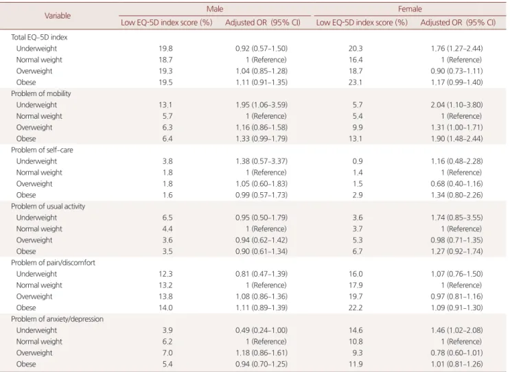 Table 2. EQ-5D index score, frequency of low EQ-5D index score *  and the problem †  of each EQ-5D dimensions according to BMI groups in the  study participants