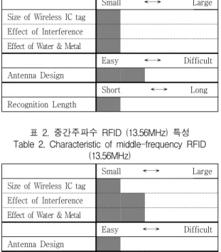 표  2.  중간주파수  RFID  (13.56MHz)  특성 Table  2.  Characteristic  of  middle-frequency  RFID 
