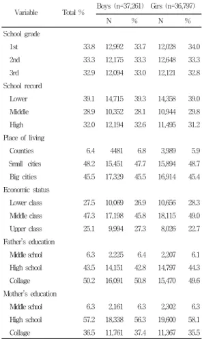 표  2.  대상자의  건강행태학적  특성 Table  2.  Health  behavioral  characteristics