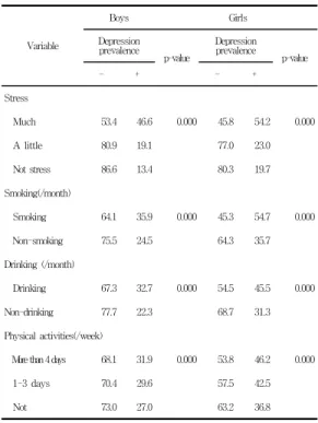 Table  4.  Relation  with  depression  depending  on  health  behavioral  characteristics