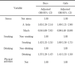 표  5.  우울과  건강행태와  관련성 Table  5.  Relation  between  depression  and  health 
