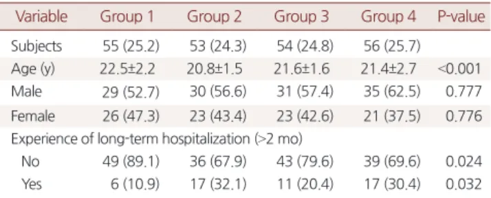 Table 2. Differences of decision making between groups by informed consents’ form within homogenous role group
