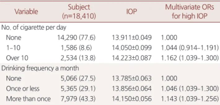 Table 4. Mean IOP and multivariate ORs for high IOP by smoking and  alcohol consumption habit