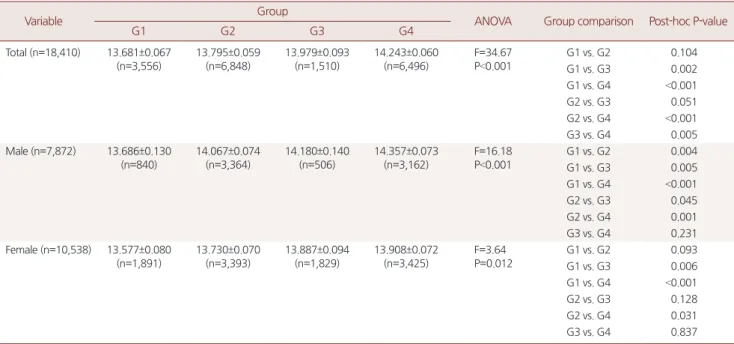 Table 6. Mean intraocular pressure by drinking frequency and hematocrit level