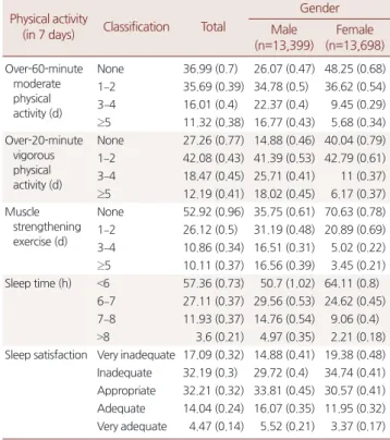 Table 2. Participants' physical activity and sleep satisfaction *