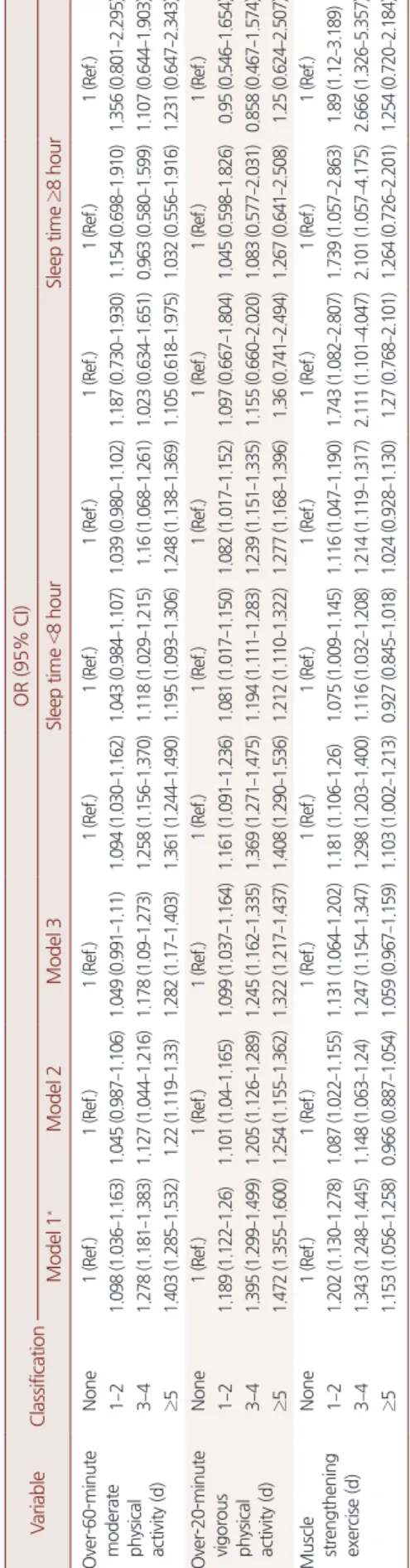 Table 4. Multiple Logistic Regression of sleep satisfaction by physical activities VariableClassificationOR (95% CI) Model 1*Model 2Model 3Sleep time  <8 hourSleep time ≥8 hour Over-60-minute     moderate     physical     activity (d)