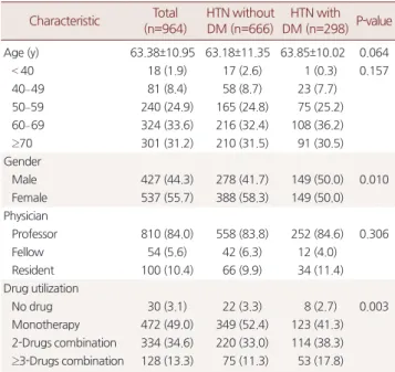 Table 2. Utilization pattern of anti-hypertensive drugs according to the  presence of DM  Drug Total (n=964) HTN without DM (n=666) HTN with  DM (n=298) P-value Monotherapy <0.001    ARB or ACEi 278 (58.9) 179 (51.3) 99 (80.5)    CCB 162 (34.3) 141 (40.