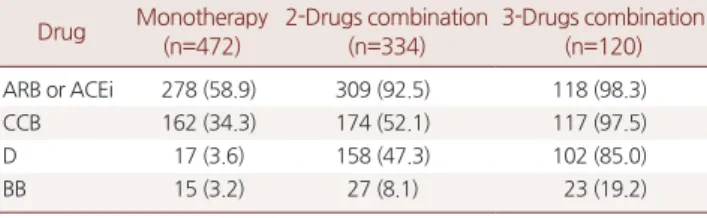 Figure 2. Difference in the use of anti-hypertensive drugs according to comorbidities (A: according to DM, B: according to DL).