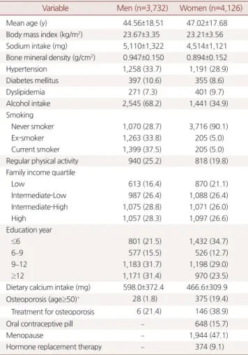 Table 1. Basal characteristics of study population (N=7,858) Variable Men (n=3,732) Women (n=4,126)