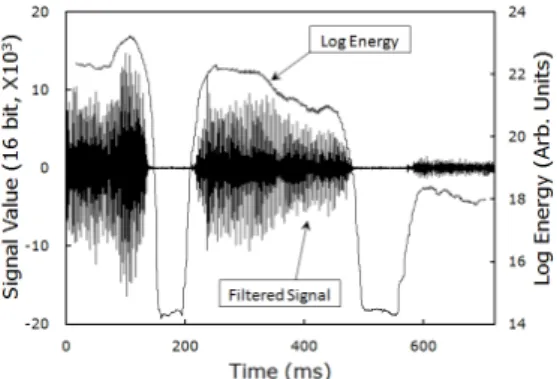Fig.  7  Waveform(left  scale)  transformed  from  Figure  5  and  its  log  energy  profile(right  scale).