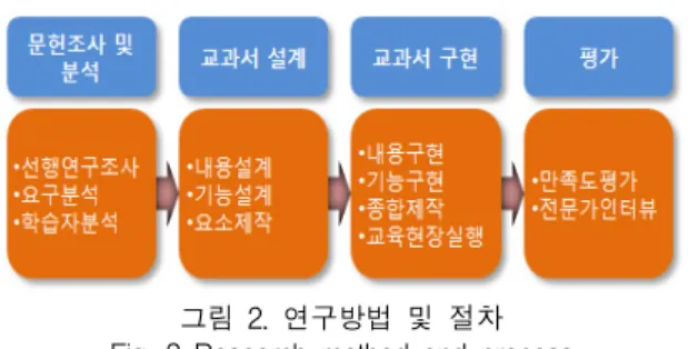 그림  1.  ADDIE  모형의  수행절차 Fig.  1  Execution  process  of  ADDIE  model
