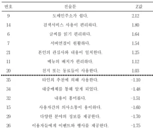 Table  13.  Items  and  Z-scores  of  type  4  greater  and  less  than  all  others(|Z|≥1.00)