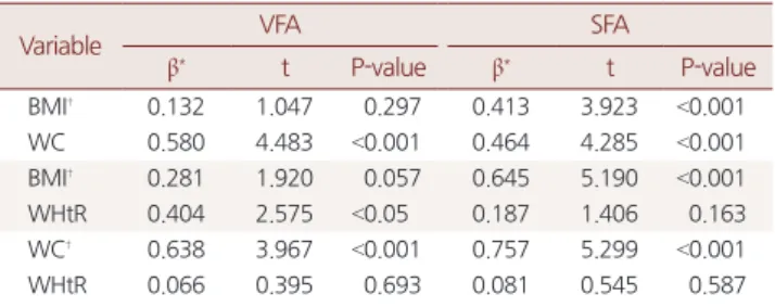 Table 2. Age and exercise-adjusted relationship between each anthro- anthro-pometric variable and abdominal adipose tissue